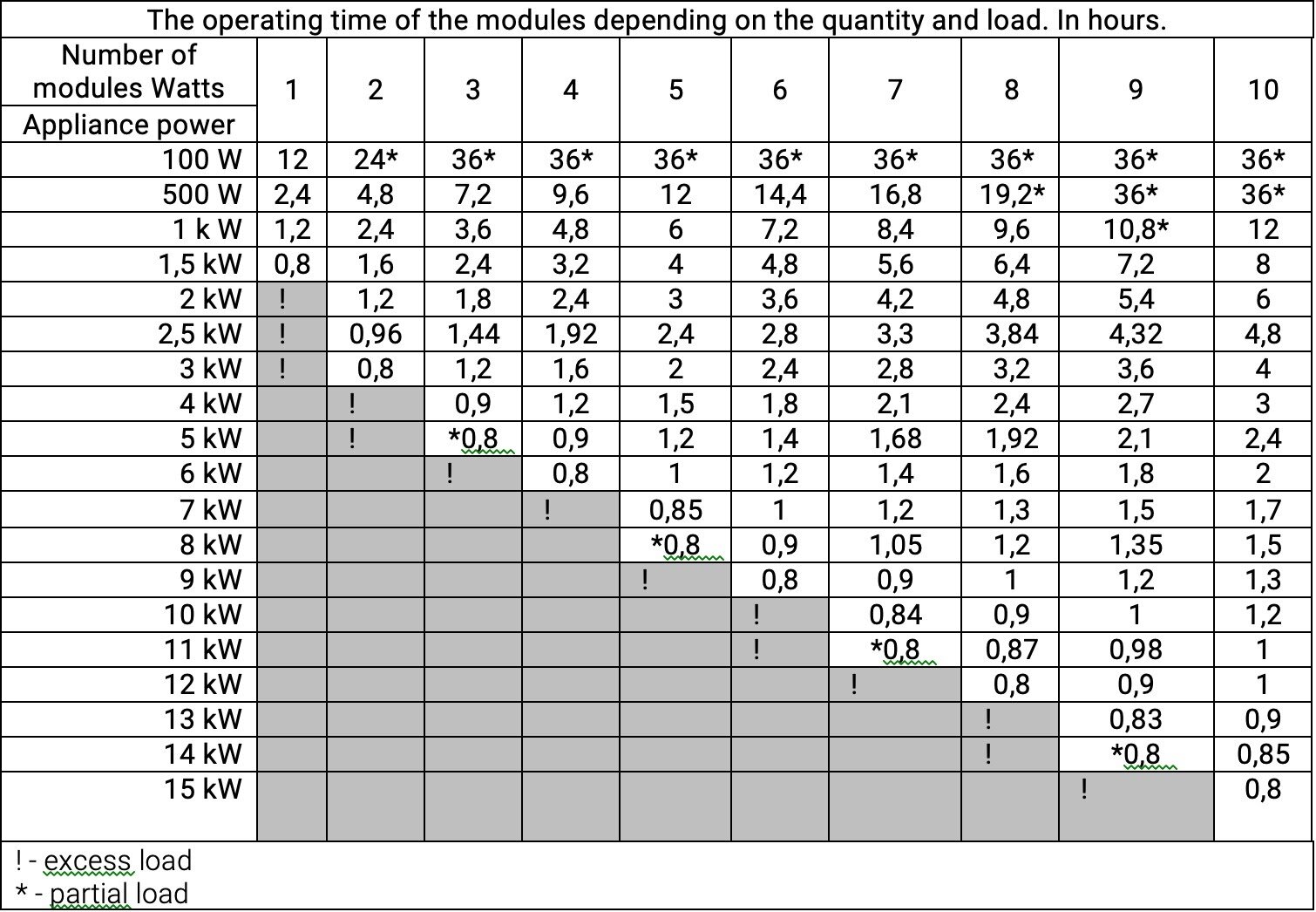 watts chart