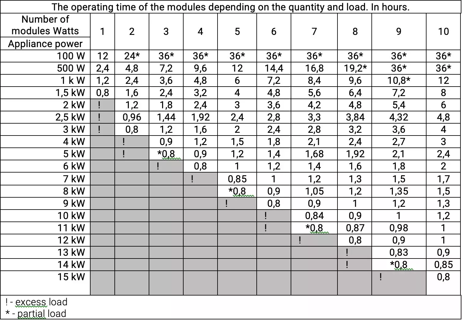watts chart